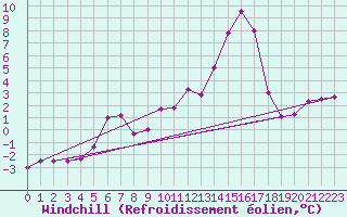 Courbe du refroidissement olien pour Hereford/Credenhill