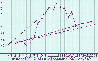 Courbe du refroidissement olien pour Puumala Kk Urheilukentta