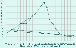 Courbe de l'humidex pour Achenkirch