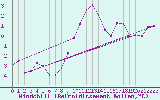 Courbe du refroidissement olien pour Vaderoarna
