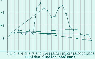 Courbe de l'humidex pour Baisoara