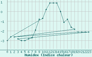 Courbe de l'humidex pour Neuhaus A. R.