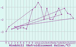 Courbe du refroidissement olien pour Adelsoe