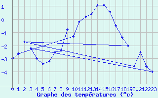 Courbe de tempratures pour Idre