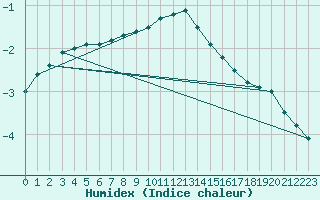 Courbe de l'humidex pour Kahler Asten