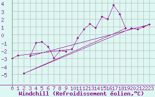 Courbe du refroidissement olien pour Blois (41)