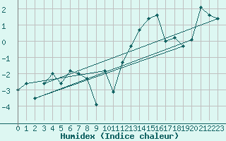 Courbe de l'humidex pour Moleson (Sw)