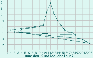 Courbe de l'humidex pour Brand