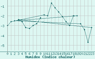Courbe de l'humidex pour Piz Martegnas