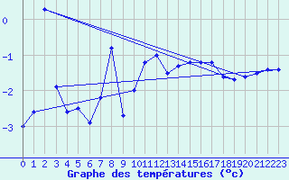 Courbe de tempratures pour Jungfraujoch (Sw)