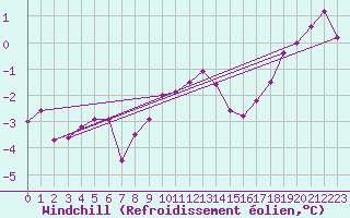 Courbe du refroidissement olien pour Doberlug-Kirchhain