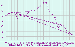 Courbe du refroidissement olien pour Nordstraum I Kvaenangen