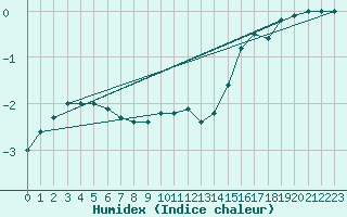 Courbe de l'humidex pour Kleine-Brogel (Be)