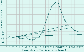 Courbe de l'humidex pour Grenoble/agglo Le Versoud (38)