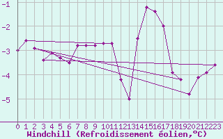 Courbe du refroidissement olien pour Ylivieska Airport
