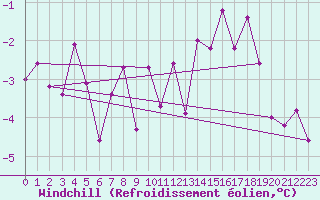 Courbe du refroidissement olien pour Wernigerode