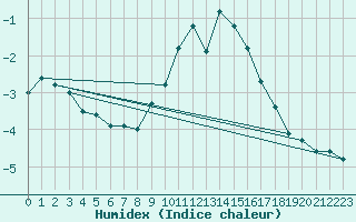 Courbe de l'humidex pour Saint-Vran (05)