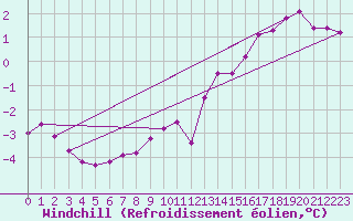 Courbe du refroidissement olien pour Belfort-Dorans (90)
