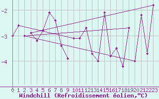 Courbe du refroidissement olien pour Muehldorf