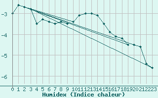 Courbe de l'humidex pour Andeer