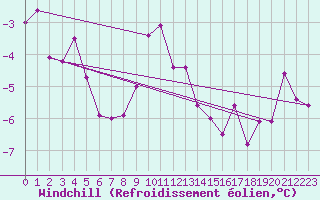 Courbe du refroidissement olien pour Andeer
