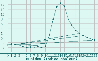 Courbe de l'humidex pour Bagnres-de-Luchon (31)