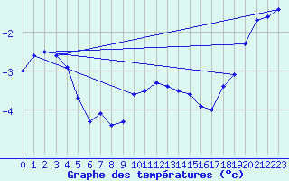 Courbe de tempratures pour Gaddede A