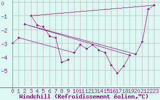 Courbe du refroidissement olien pour Dieppe (76)