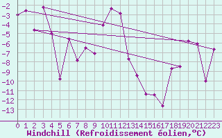 Courbe du refroidissement olien pour Alpinzentrum Rudolfshuette