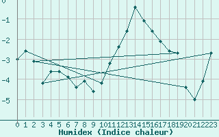 Courbe de l'humidex pour Formigures (66)