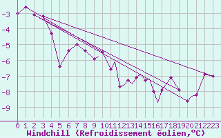Courbe du refroidissement olien pour Leknes