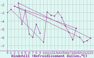 Courbe du refroidissement olien pour Sala
