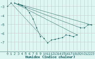 Courbe de l'humidex pour Luizi Calugara