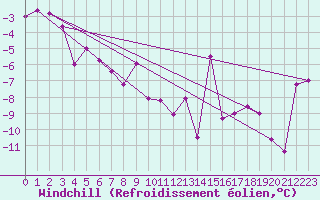 Courbe du refroidissement olien pour Scuol