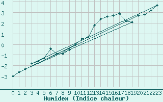 Courbe de l'humidex pour Oberriet / Kriessern