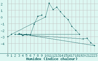 Courbe de l'humidex pour Harstad