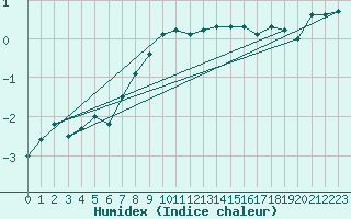 Courbe de l'humidex pour Weissfluhjoch