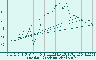 Courbe de l'humidex pour Scuol