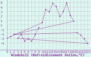 Courbe du refroidissement olien pour Kleine-Brogel (Be)