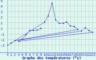 Courbe de tempratures pour Zugspitze
