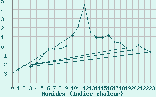 Courbe de l'humidex pour Zugspitze