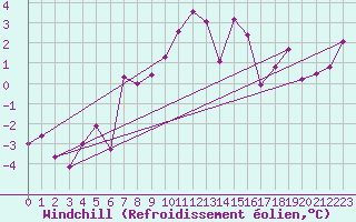 Courbe du refroidissement olien pour Grand Saint Bernard (Sw)