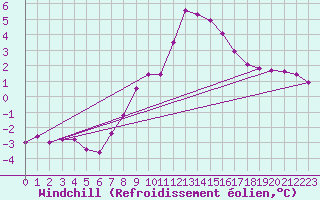 Courbe du refroidissement olien pour Hoherodskopf-Vogelsberg