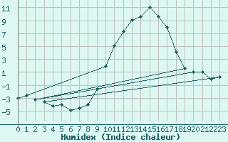 Courbe de l'humidex pour Jaca
