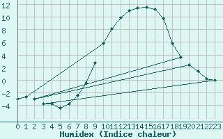 Courbe de l'humidex pour Les Charbonnires (Sw)