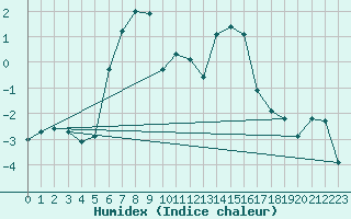 Courbe de l'humidex pour Lumparland Langnas