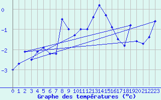 Courbe de tempratures pour Les Diablerets
