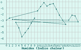 Courbe de l'humidex pour Lesce