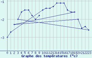 Courbe de tempratures pour Neuhaus A. R.