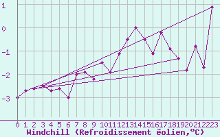 Courbe du refroidissement olien pour Luedenscheid